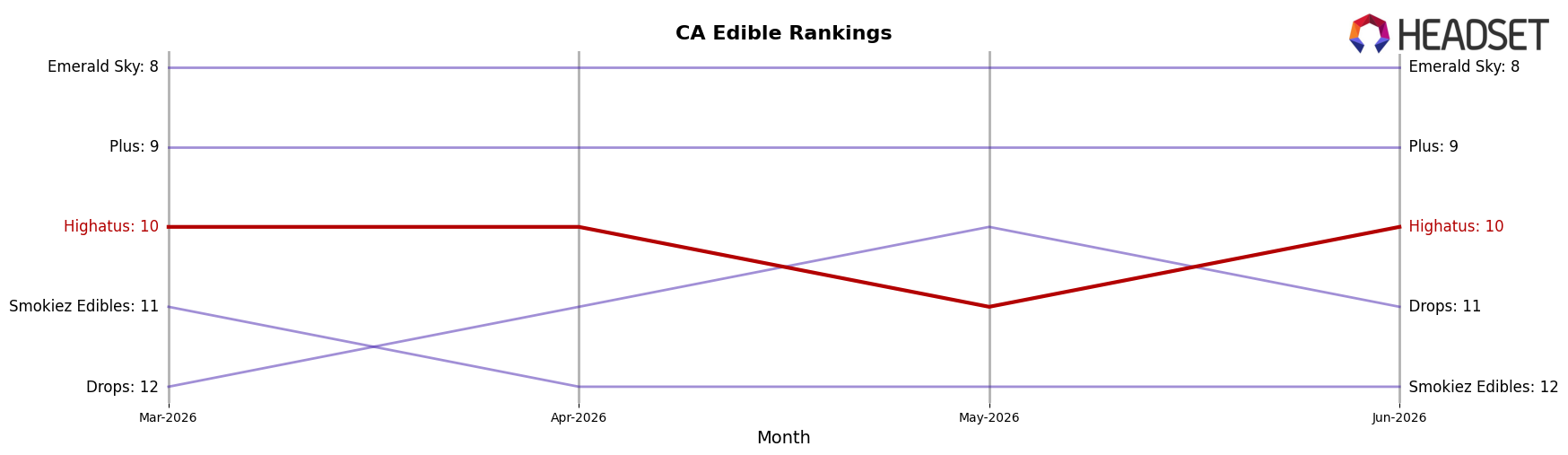 Highatus market ranking for CA Edible