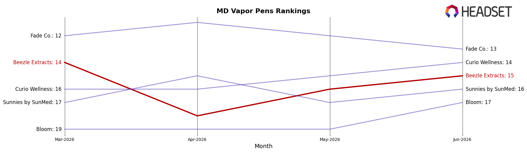 Beezle Extracts market ranking for MD Vapor Pens