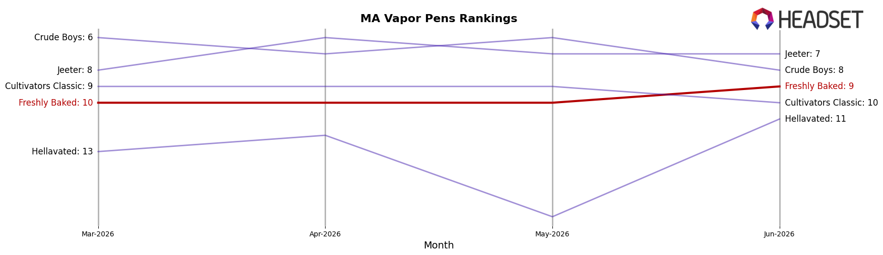 Freshly Baked market ranking for MA Vapor Pens