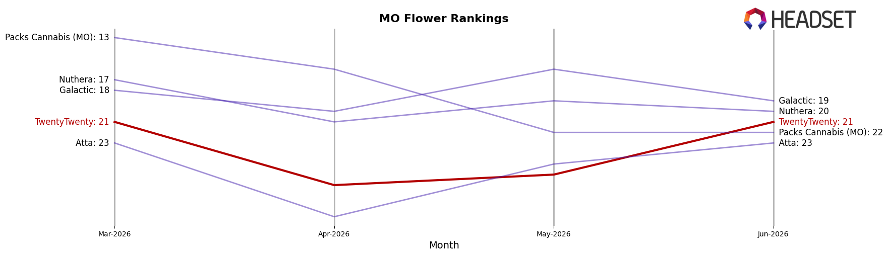 TwentyTwenty market ranking for MO Flower