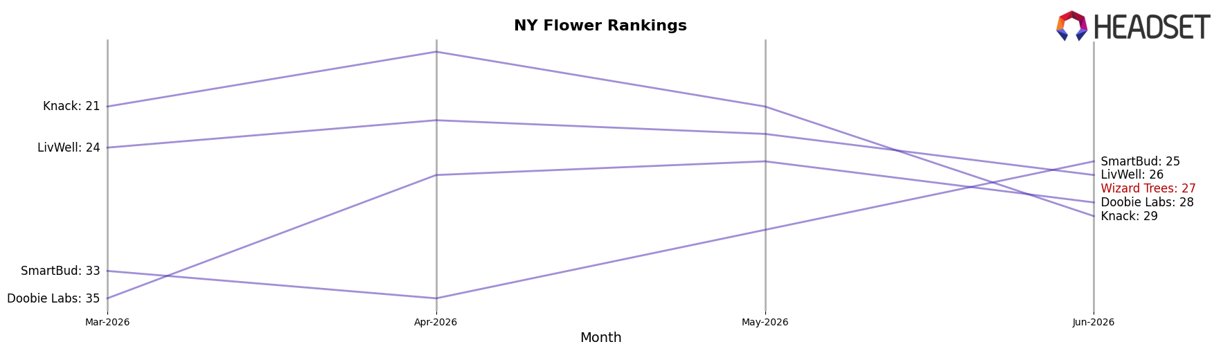 Wizard Trees market ranking for NY Flower