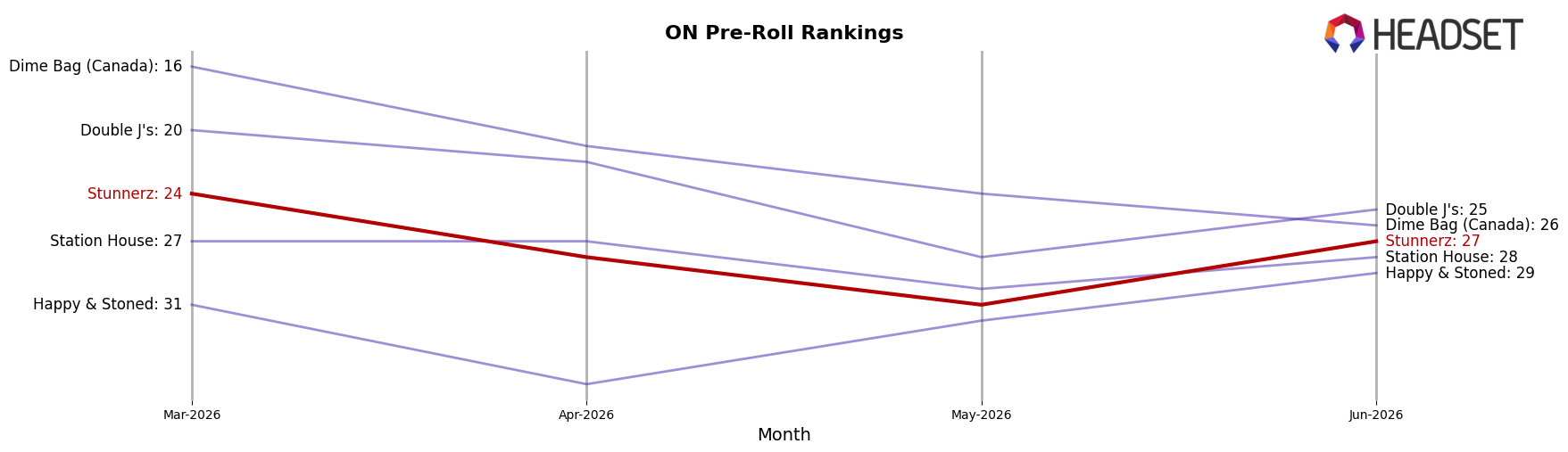 Stunnerz market ranking for ON Pre-Roll