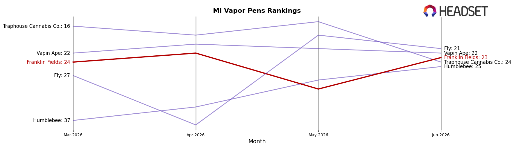 Franklin Fields market ranking for MI Vapor Pens
