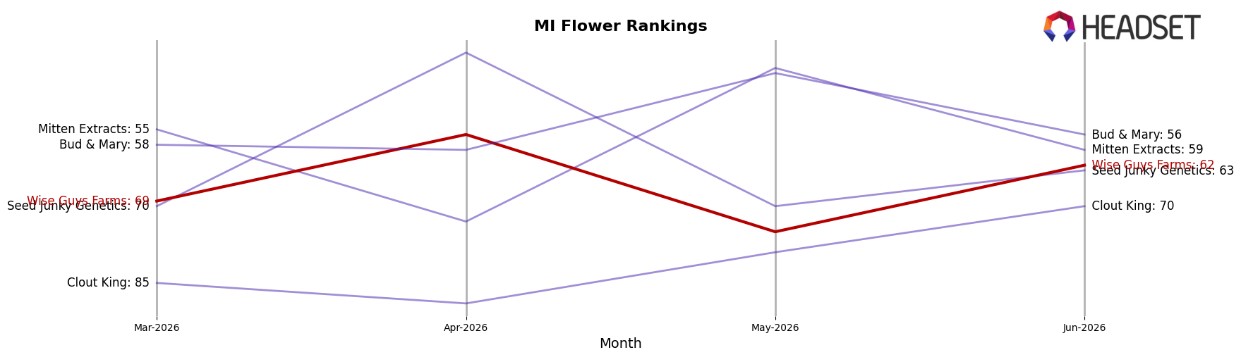 Wise Guys Farms market ranking for MI Flower