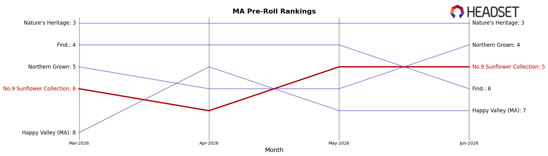 No.9 Sunflower Collection market ranking for MA Pre-Roll