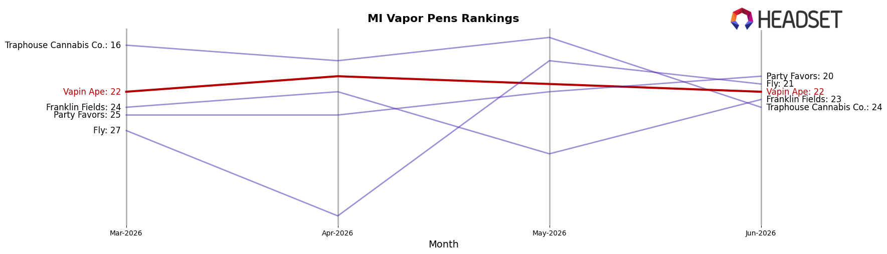 Vapin Ape market ranking for MI Vapor Pens