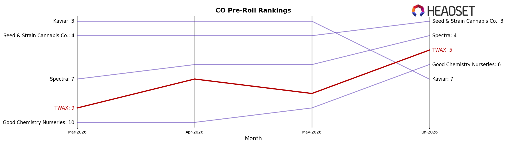 TWAX market ranking for CO Pre-Roll