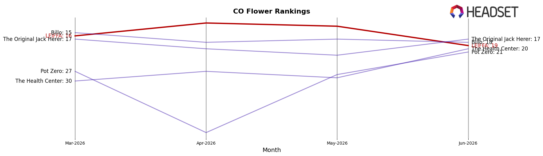 LEIFFA market ranking for CO Flower