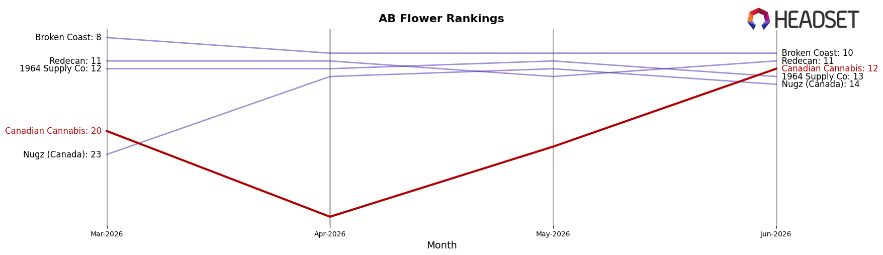 Canadian Cannabis market ranking for AB Flower