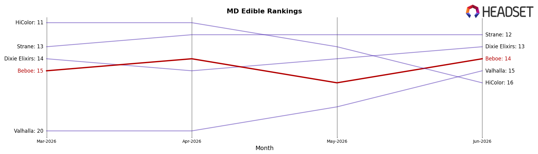 Beboe market ranking for MD Edible