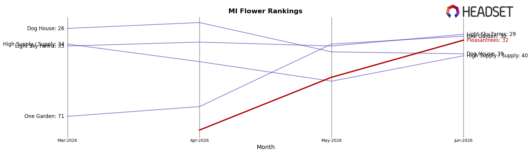Pleasantrees market ranking for MI Flower