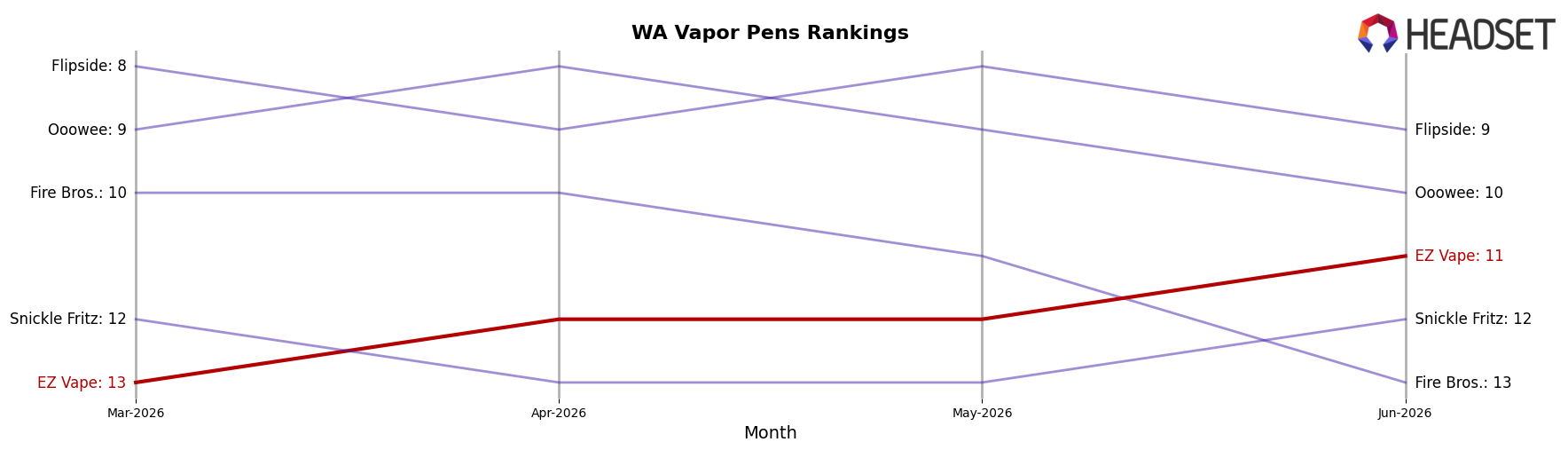 EZ Vape market ranking for WA Vapor Pens