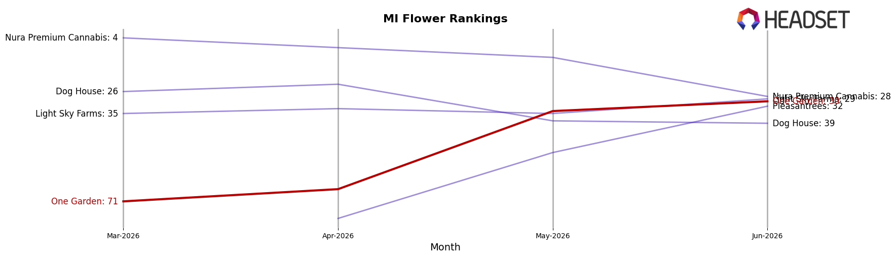 One Garden market ranking for MI Flower