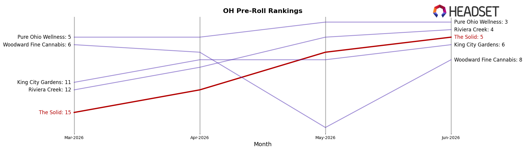 The Solid market ranking for OH Pre-Roll