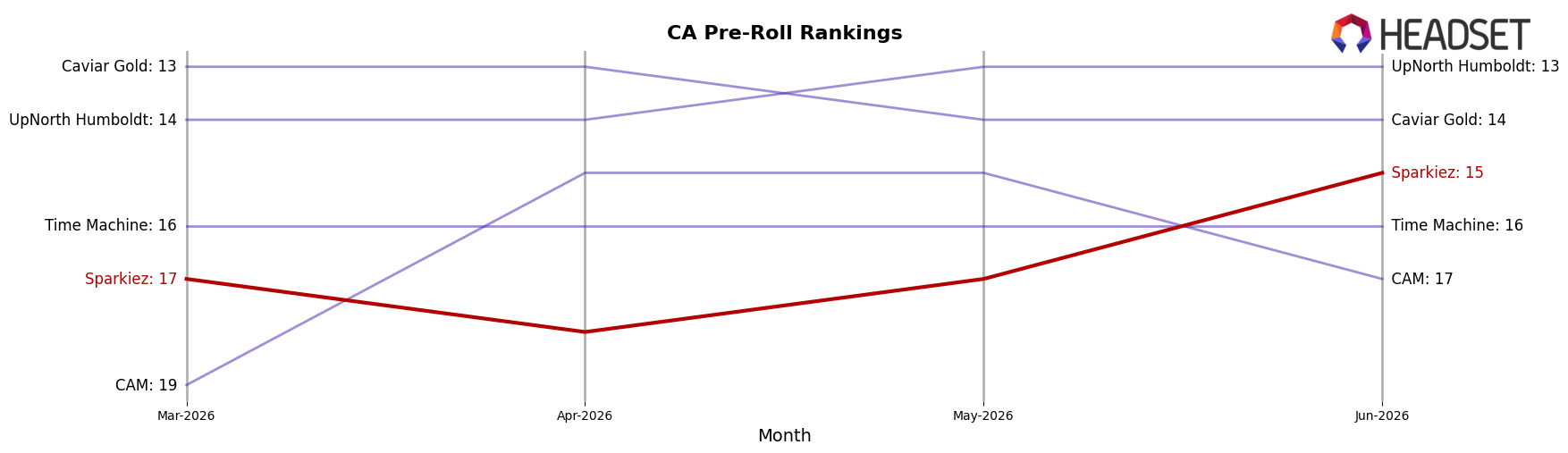 Sparkiez market ranking for CA Pre-Roll