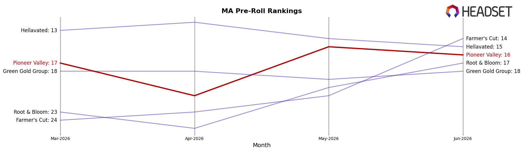 Pioneer Valley market ranking for MA Pre-Roll