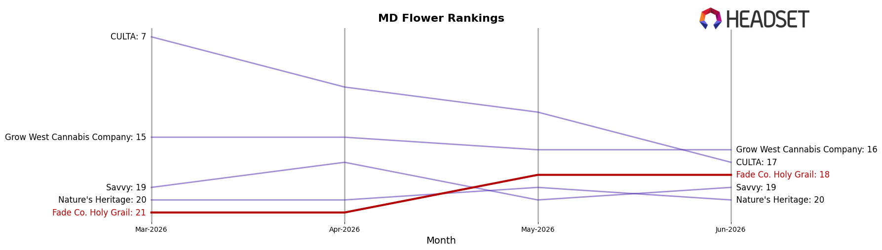 Fade Co. Holy Grail market ranking for MD Flower