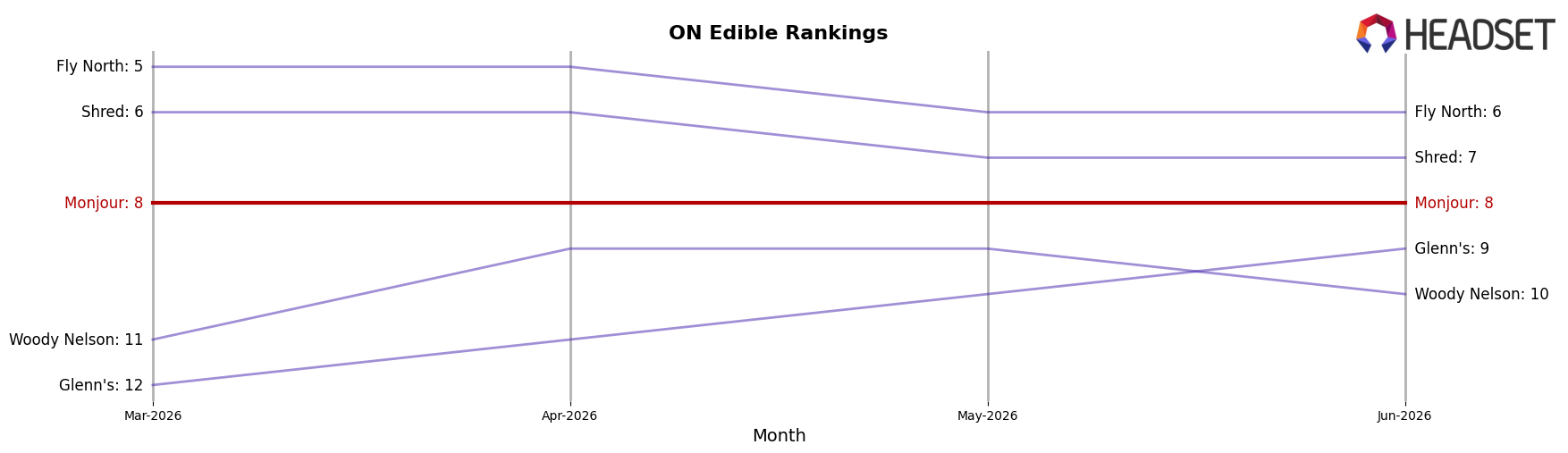 Monjour market ranking for ON Edible