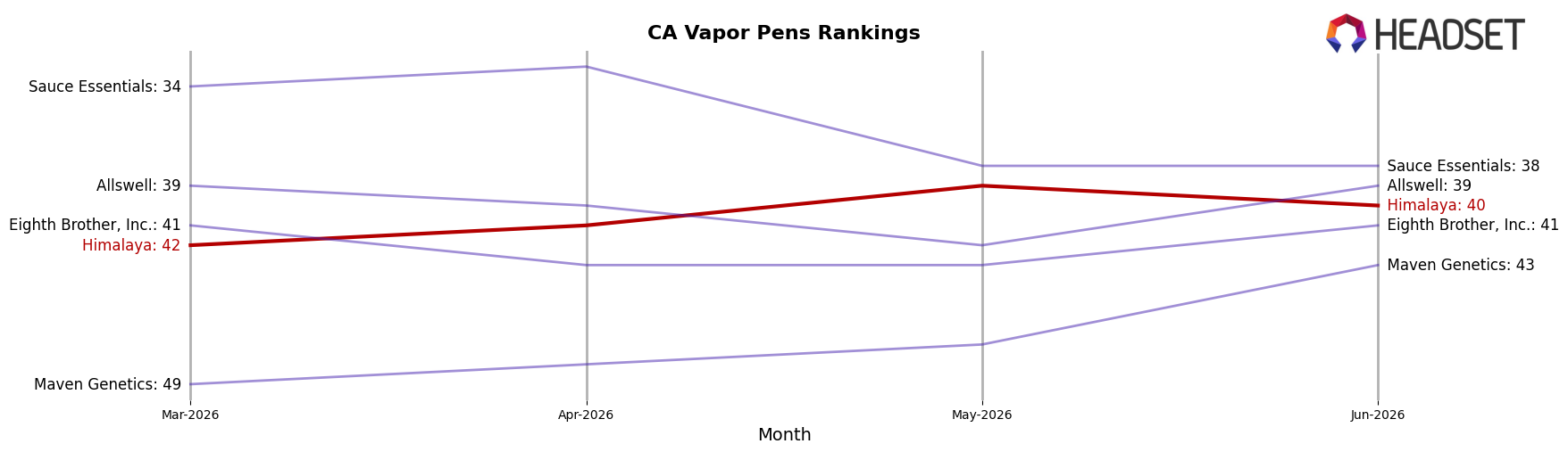 Himalaya market ranking for CA Vapor Pens