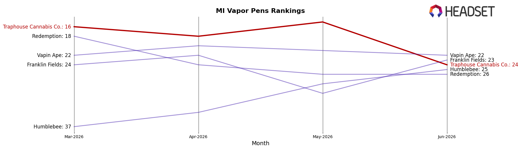 Traphouse Cannabis Co. market ranking for MI Vapor Pens