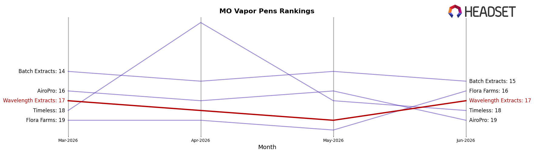 Wavelength Extracts market ranking for MO Vapor Pens