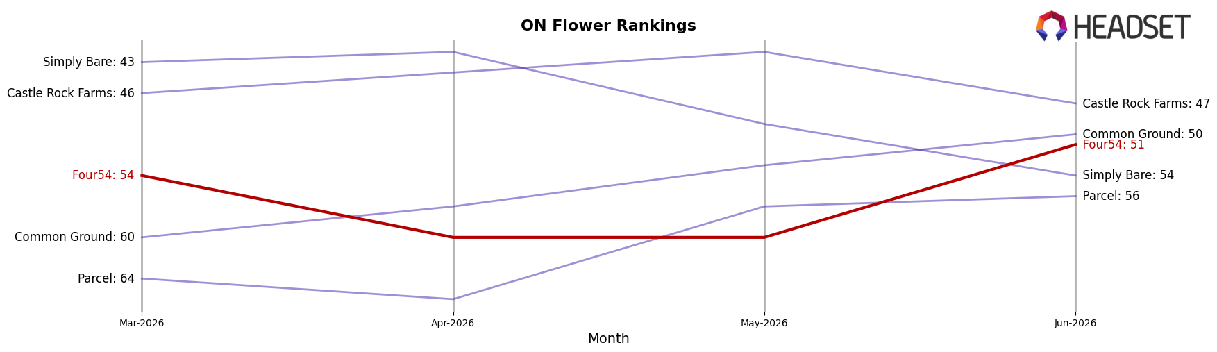 Four54 market ranking for ON Flower