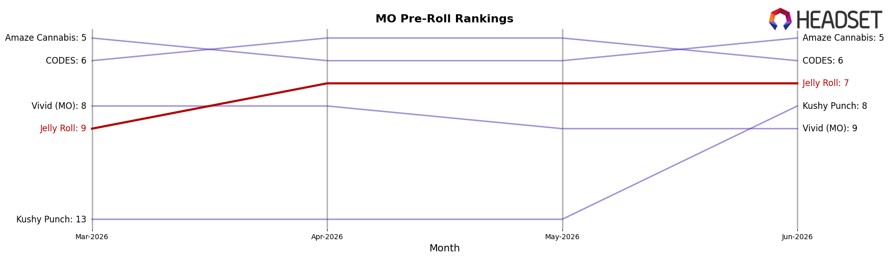 Jelly Roll market ranking for MO Pre-Roll