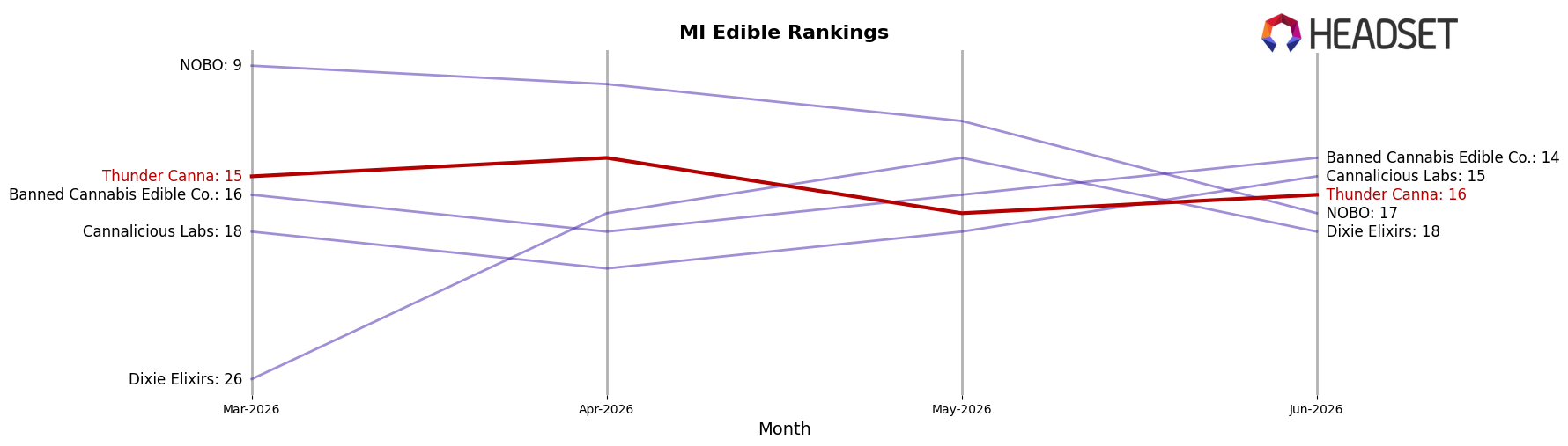 Thunder Canna market ranking for MI Edible