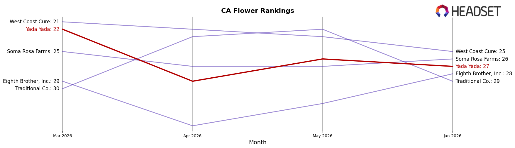 Yada Yada market ranking for CA Flower