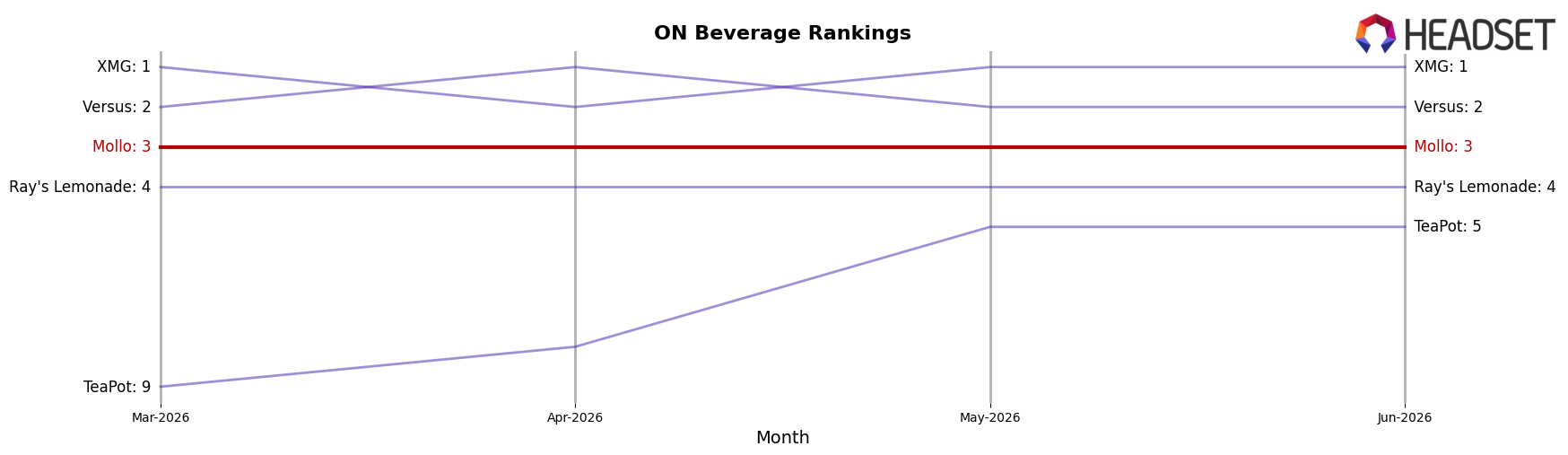Mollo market ranking for ON Beverage