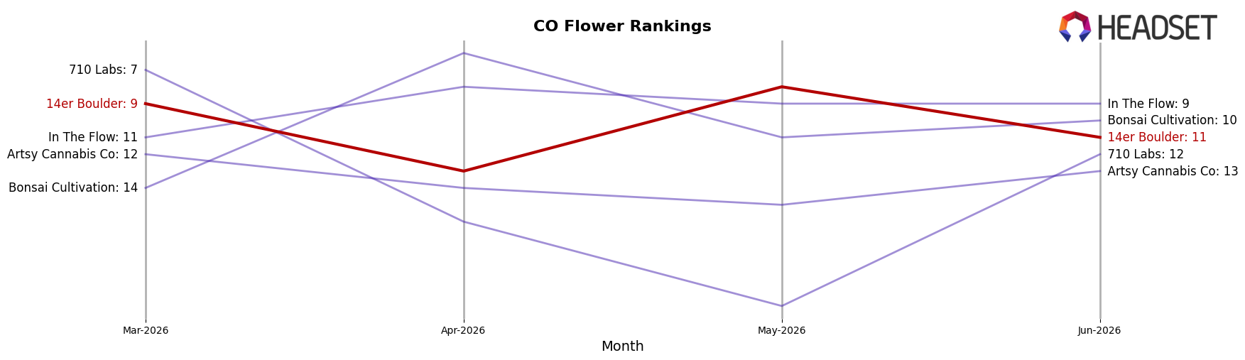 14er Boulder market ranking for CO Flower
