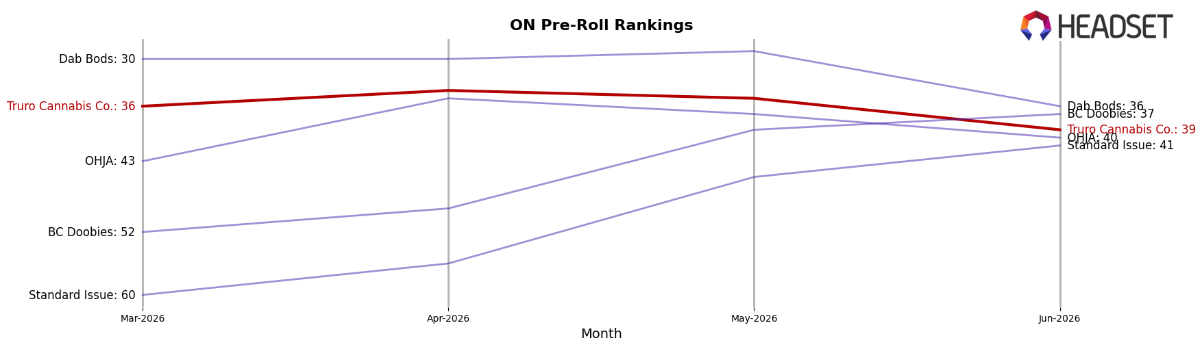 Truro Cannabis Co. market ranking for ON Pre-Roll