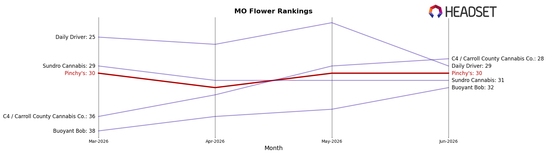 Pinchy's market ranking for MO Flower