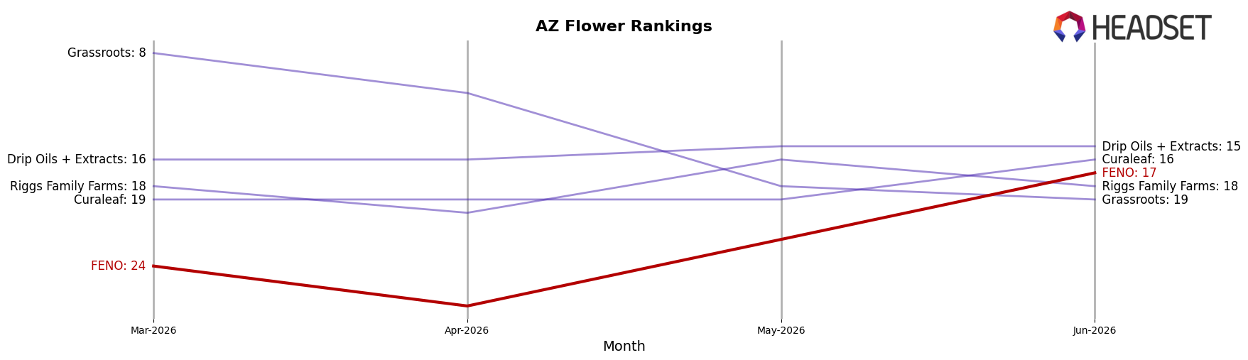 FENO market ranking for AZ Flower