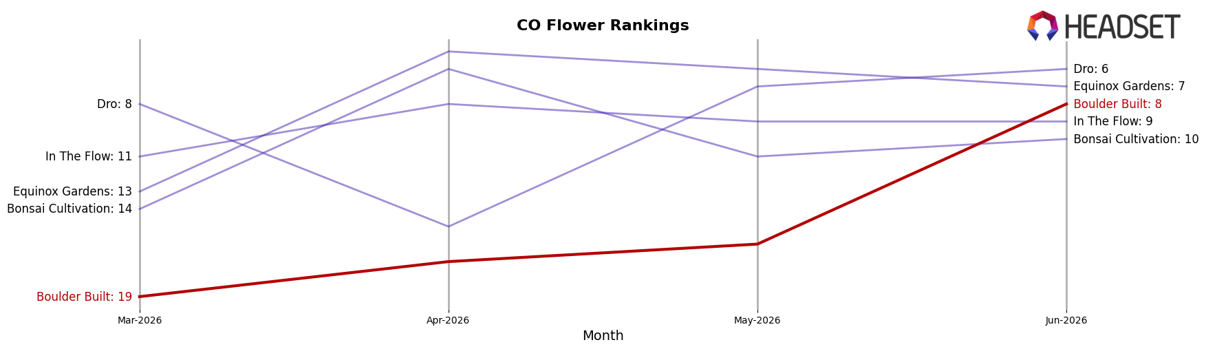 Boulder Built market ranking for CO Flower