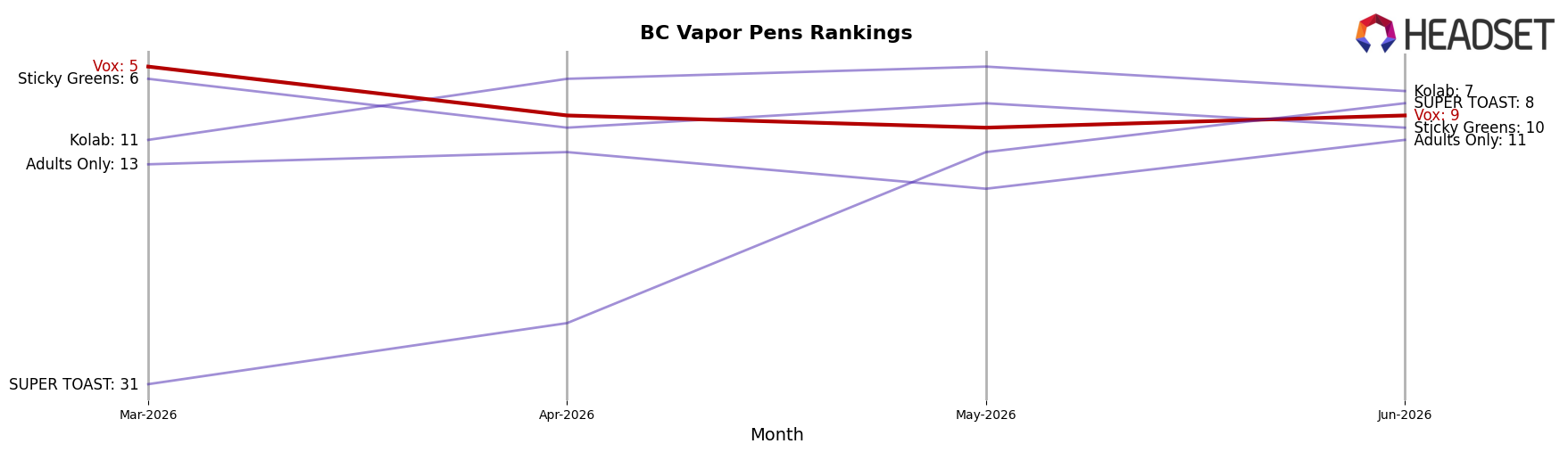 Vox market ranking for BC Vapor Pens