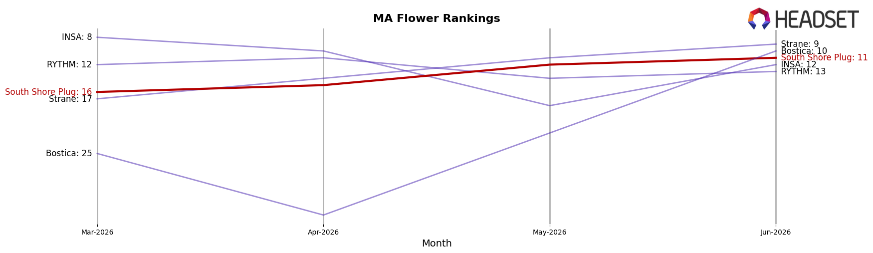 South Shore Plug market ranking for MA Flower