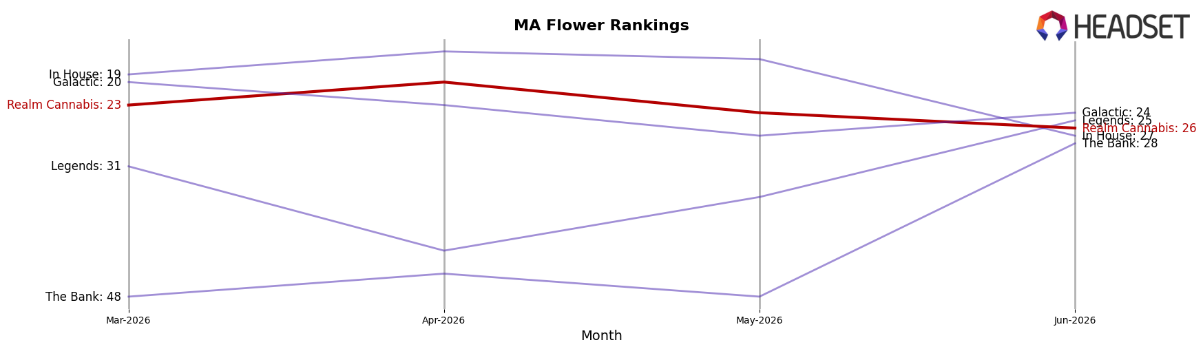 Realm Cannabis market ranking for MA Flower