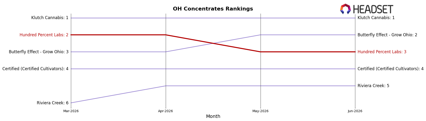 Hundred Percent Labs market ranking for OH Concentrates