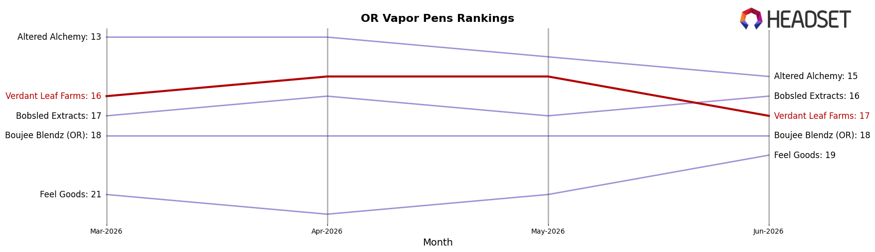 Verdant Leaf Farms market ranking for OR Vapor Pens