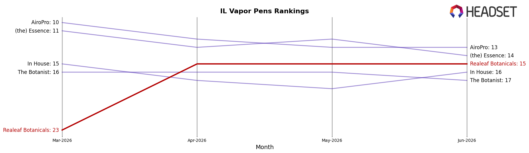 Realeaf Botanicals market ranking for IL Vapor Pens