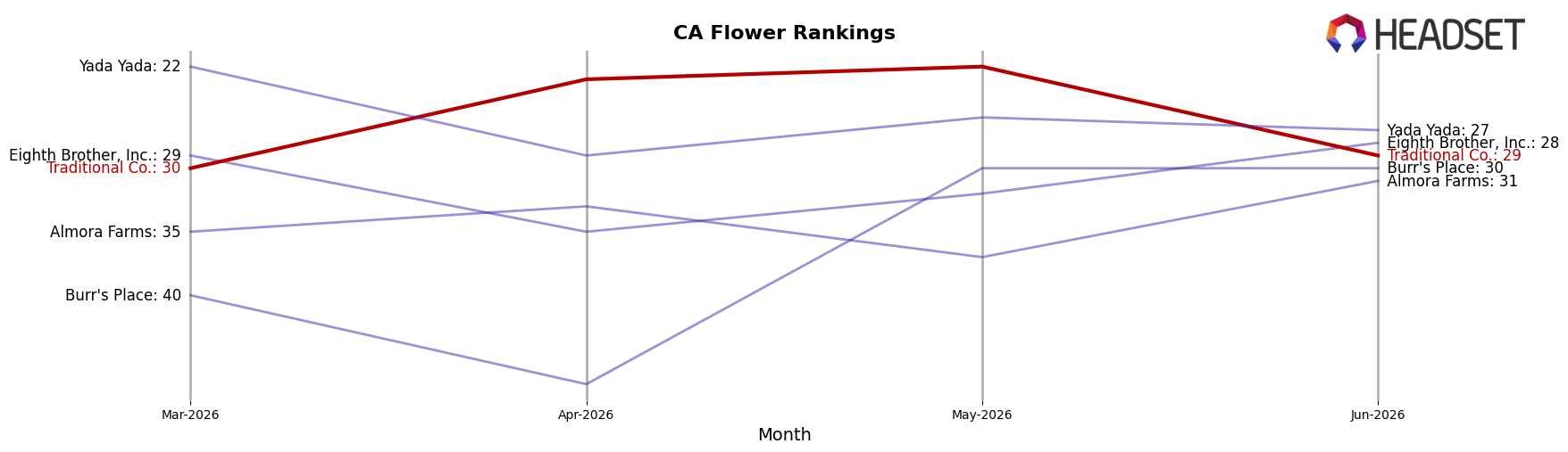 Traditional Co. market ranking for CA Flower