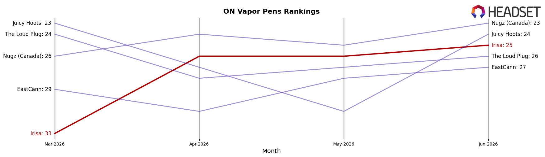 Irisa market ranking for ON Vapor Pens