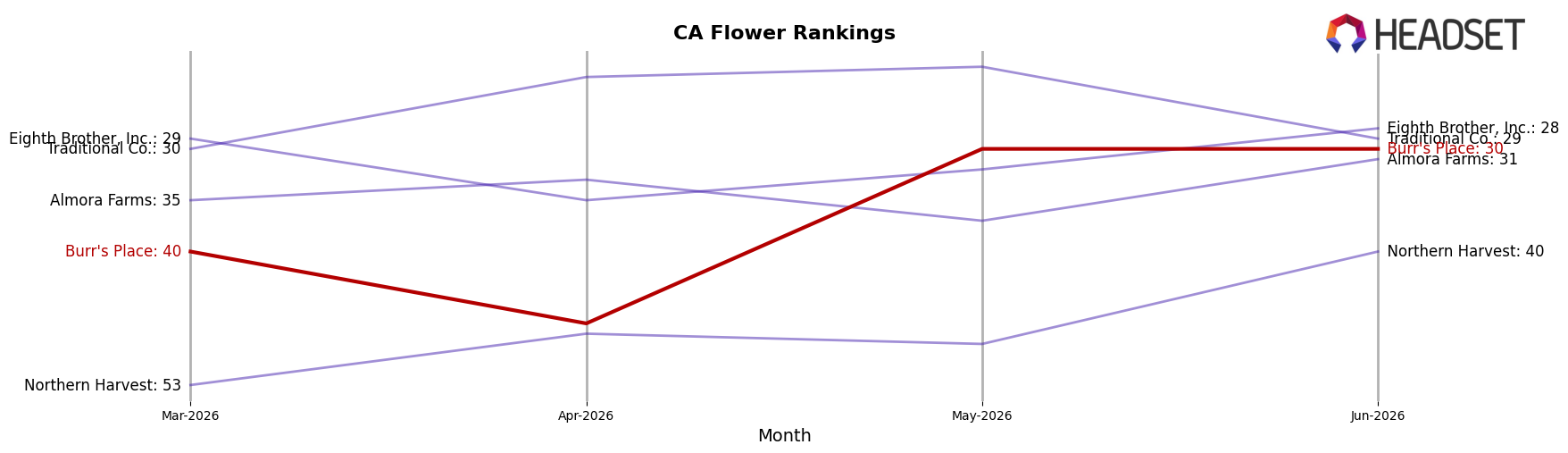 Burr's Place market ranking for CA Flower
