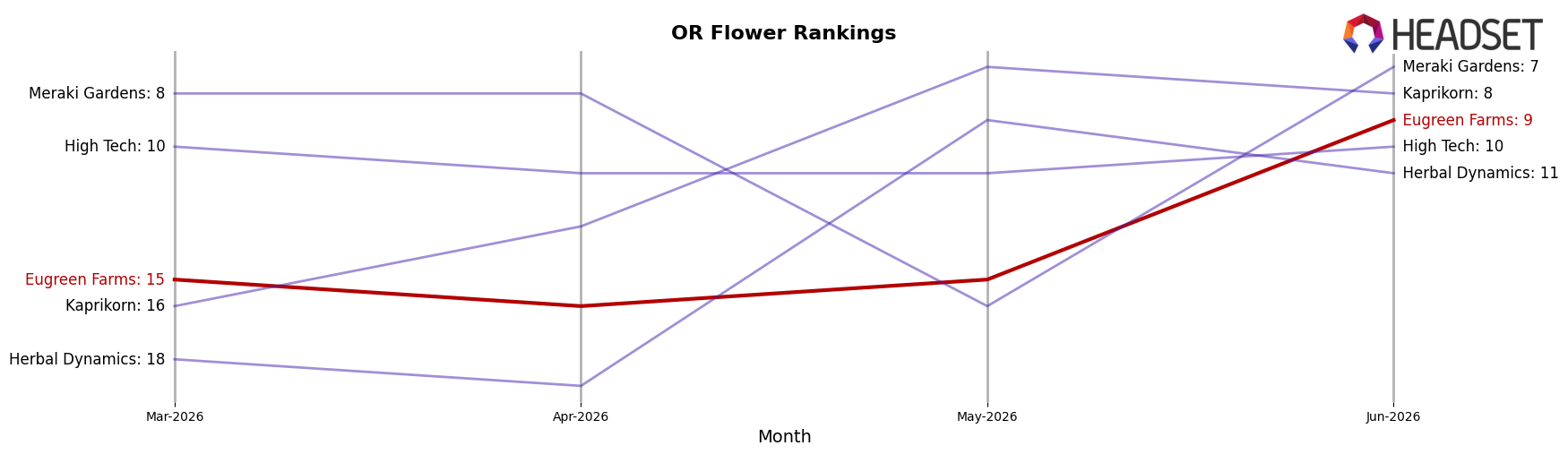 Eugreen Farms market ranking for OR Flower