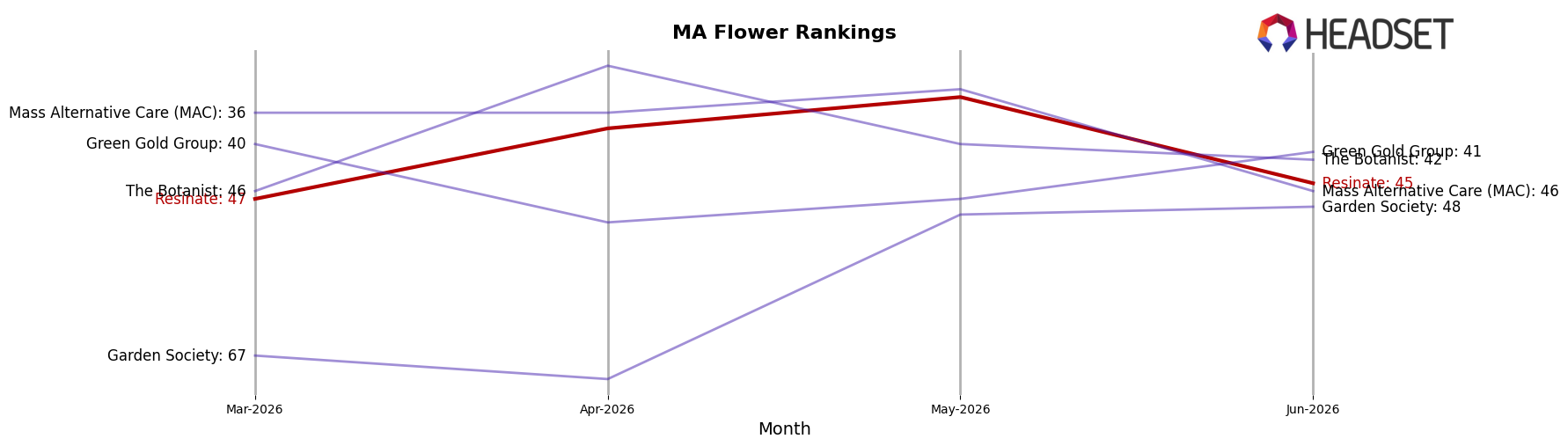Resinate market ranking for MA Flower