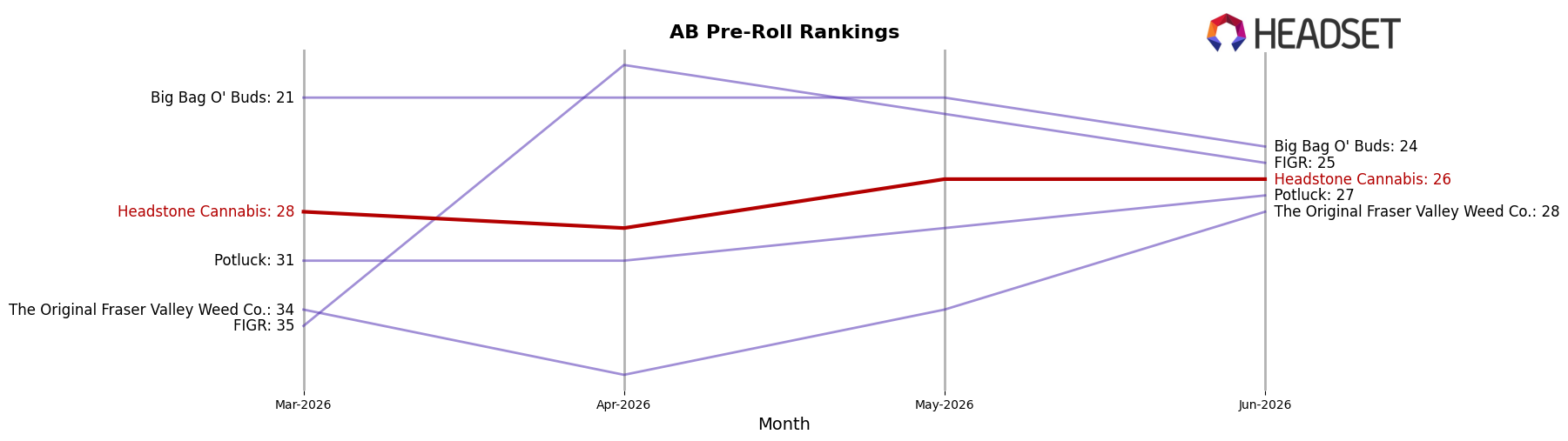 Headstone Cannabis market ranking for AB Pre-Roll
