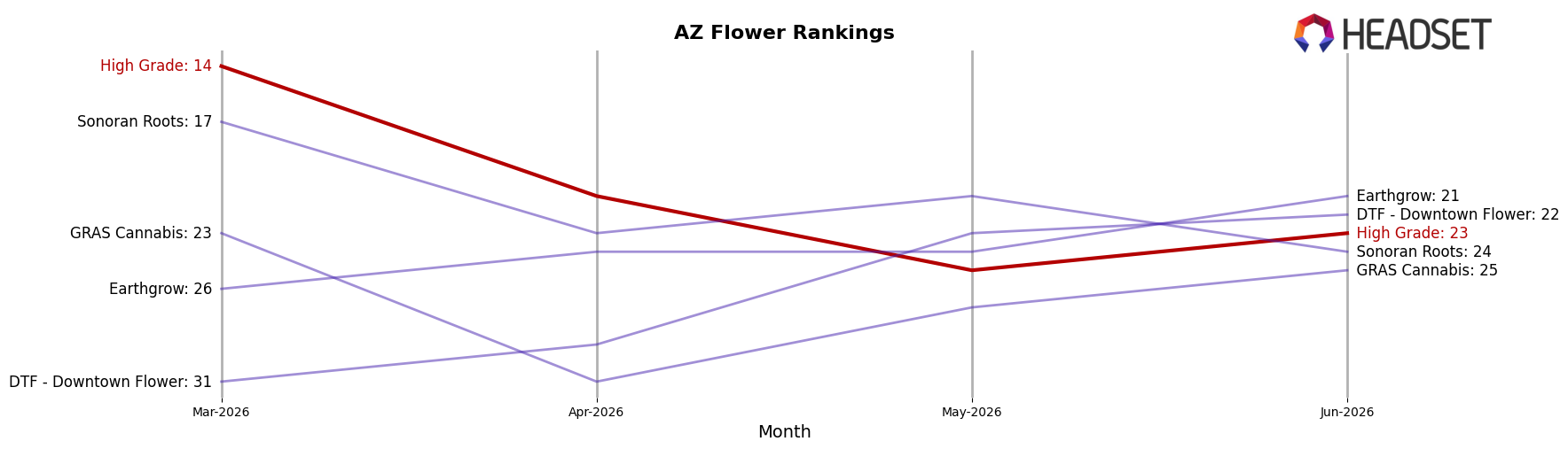 High Grade market ranking for AZ Flower