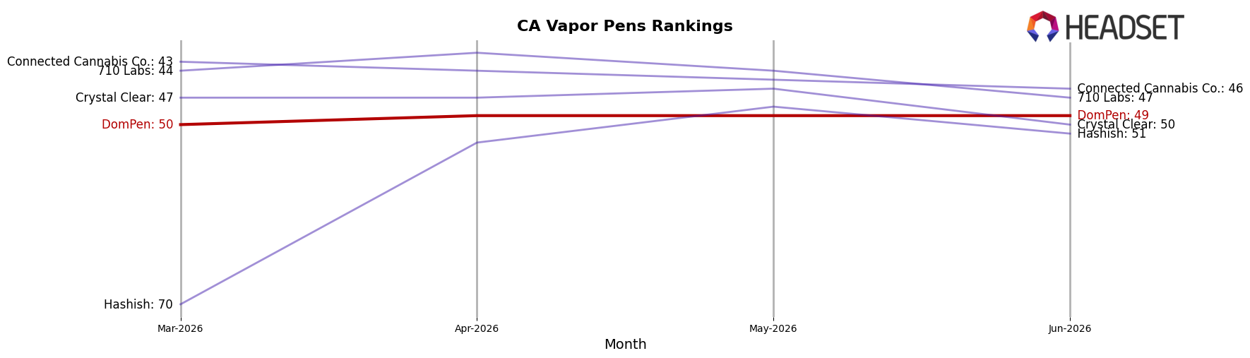 DomPen market ranking for CA Vapor Pens