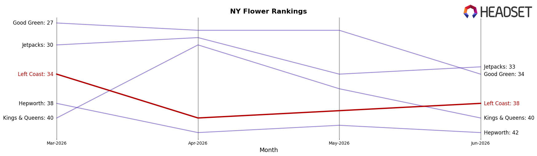 Left Coast market ranking for NY Flower